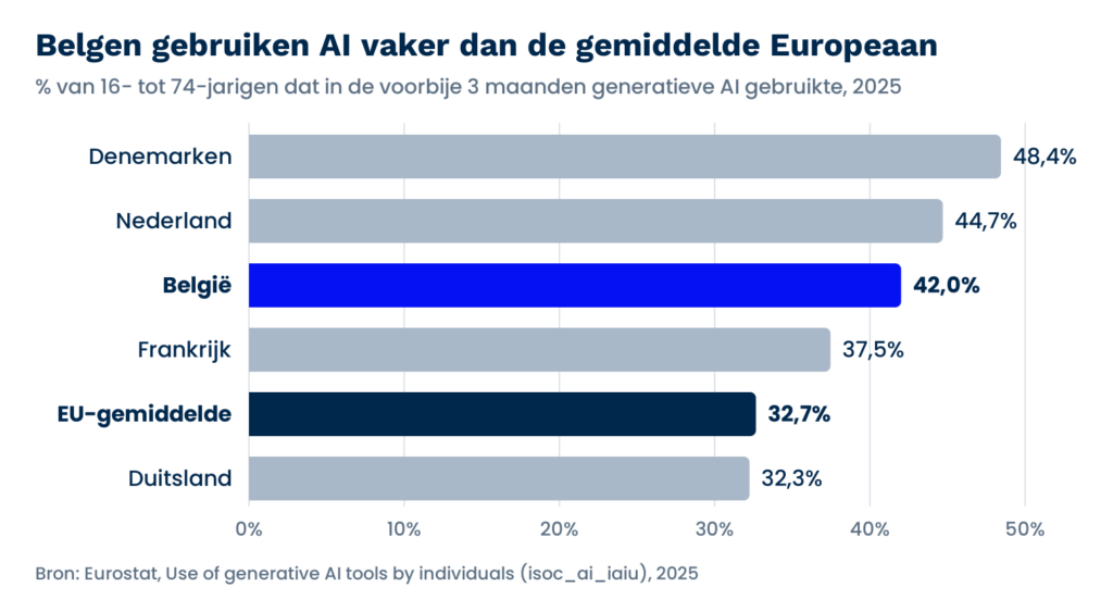 Staafdiagram: gebruik van generatieve AI in 2025. Denemarken 48,4%, Nederland 44,7%, België 42,0%, Frankrijk 37,5%, EU-gemiddelde 32,7%, Duitsland 32,3%.