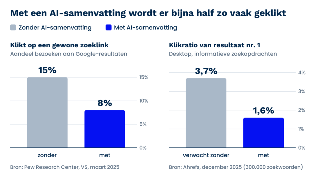 Twee staafdiagrammen over klikgedrag. Pew: 15% klikt op een gewone link zonder AI-samenvatting, 8% met. Ahrefs: klikratio van resultaat 1 is 1,6% met AI-overzicht tegenover verwacht 3,7% zonder.