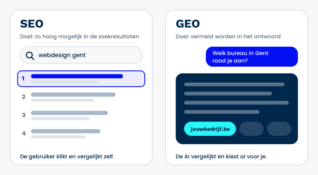 Illustratie: bij SEO toont Google een lijst met links, bij GEO geeft een AI-assistent één antwoord met een handvol bronnen, waaronder jouwbedrijf.be.