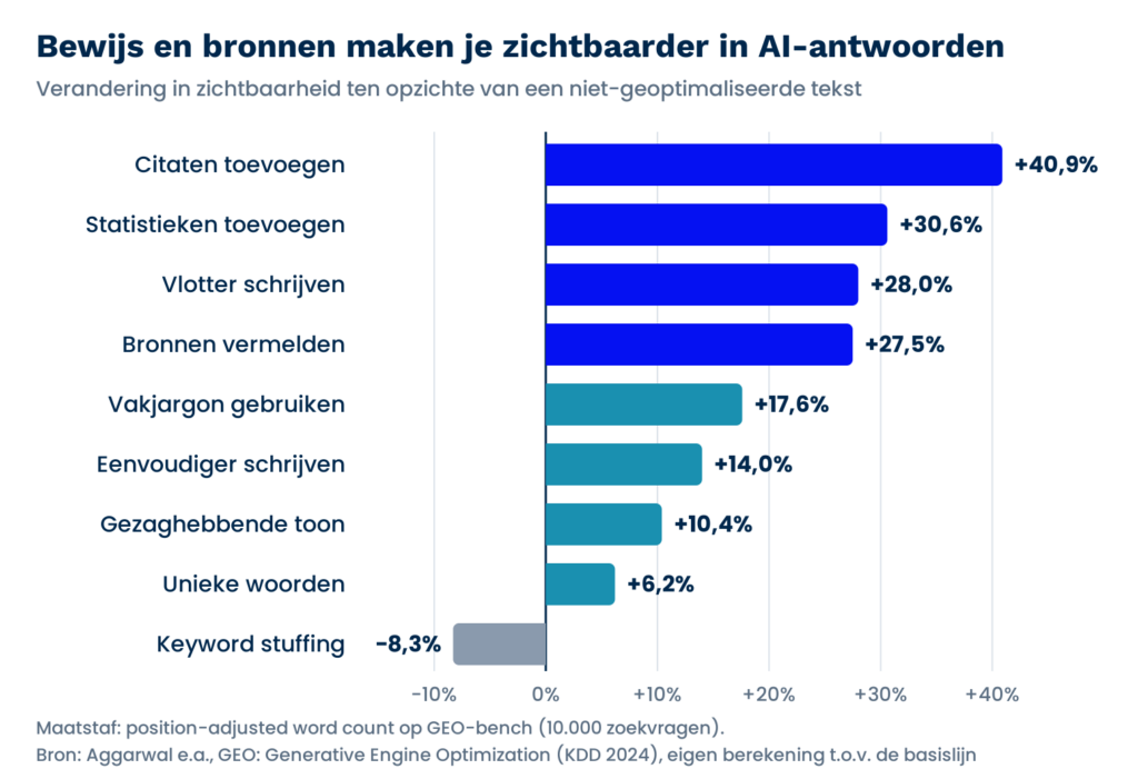 Staafdiagram GEO-technieken: citaten toevoegen +40,9%, statistieken +30,6%, vlotter schrijven +28,0%, bronnen vermelden +27,5%, vakjargon +17,6%, eenvoudiger schrijven +14,0%, gezaghebbende toon +10,4%, unieke woorden +6,2%, keyword stuffing −8,3%.